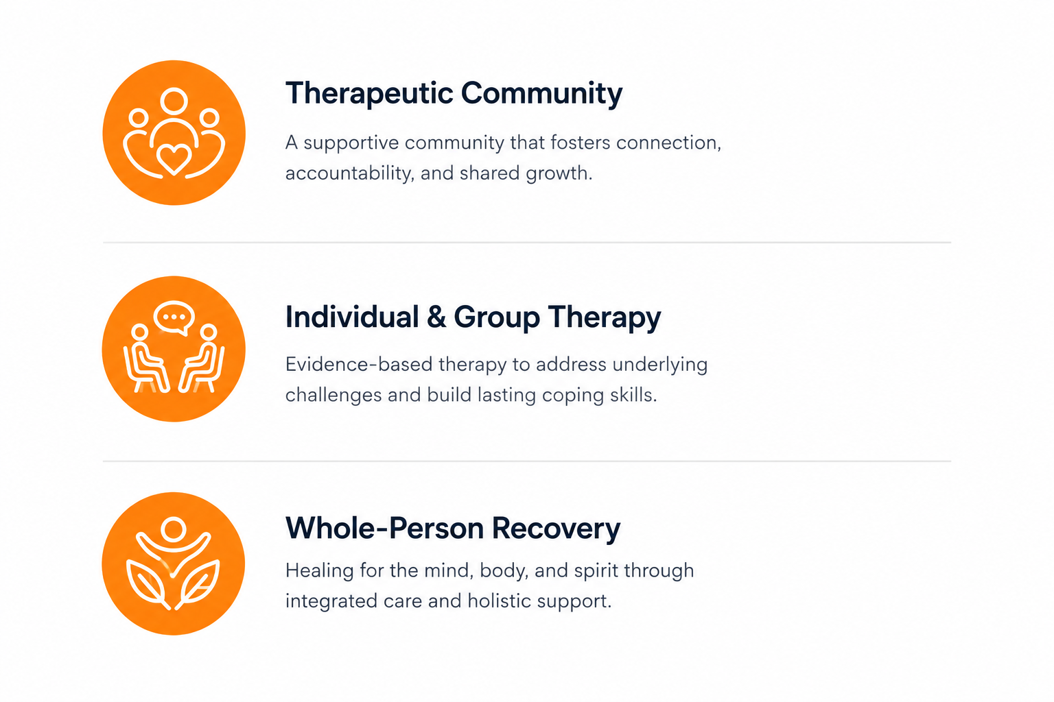 Graphic with icons and text describing mental health services: 1. Therapeutic Community with an icon of three people and a heart; 2. Individual & Group Therapy with an icon of two people talking; 3. Whole-Person Recovery with an icon of a person with leaves, on a white background with orange circles.