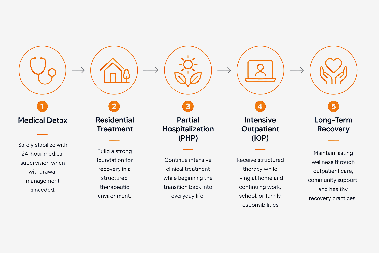 A five-step process infographic on mental health recovery, with icons and descriptions for each step: 1) Medical Detox with a stethoscope icon, emphasizing supervision during withdrawal; 2) Residential Treatment with a house icon, building a foundation for recovery; 3) Partial Hospitalization (PHP) with a sun and leaves icon, continuing clinical treatment during transition back to everyday life; 4) Intensive Outpatient (IOP) with a laptop icon, receiving therapy while managing daily responsibilities; 5) Long-Term Recovery with hands holding a heart icon, maintaining wellness through outpatient care and community support.