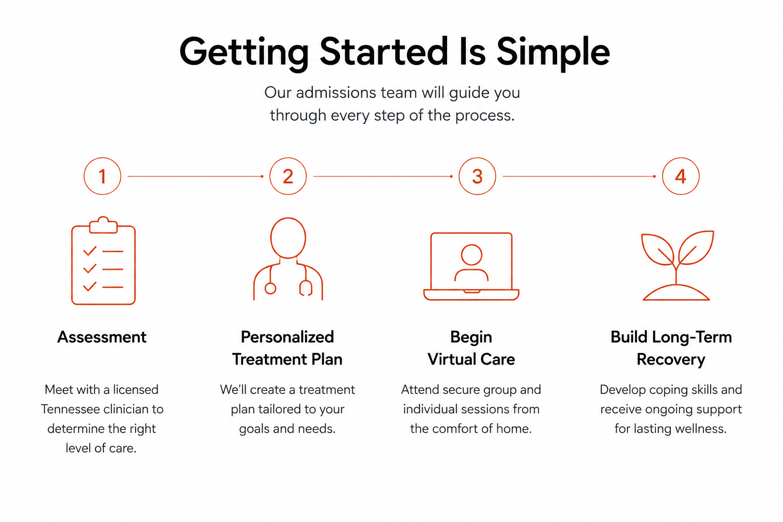 A step-by-step process infographic titled 'Getting Started Is Simple,' with four steps: Assessment, Personalized Treatment Plan, Begin Virtual Care, Build Long-Term Recovery. Each step has an icon and a brief description.