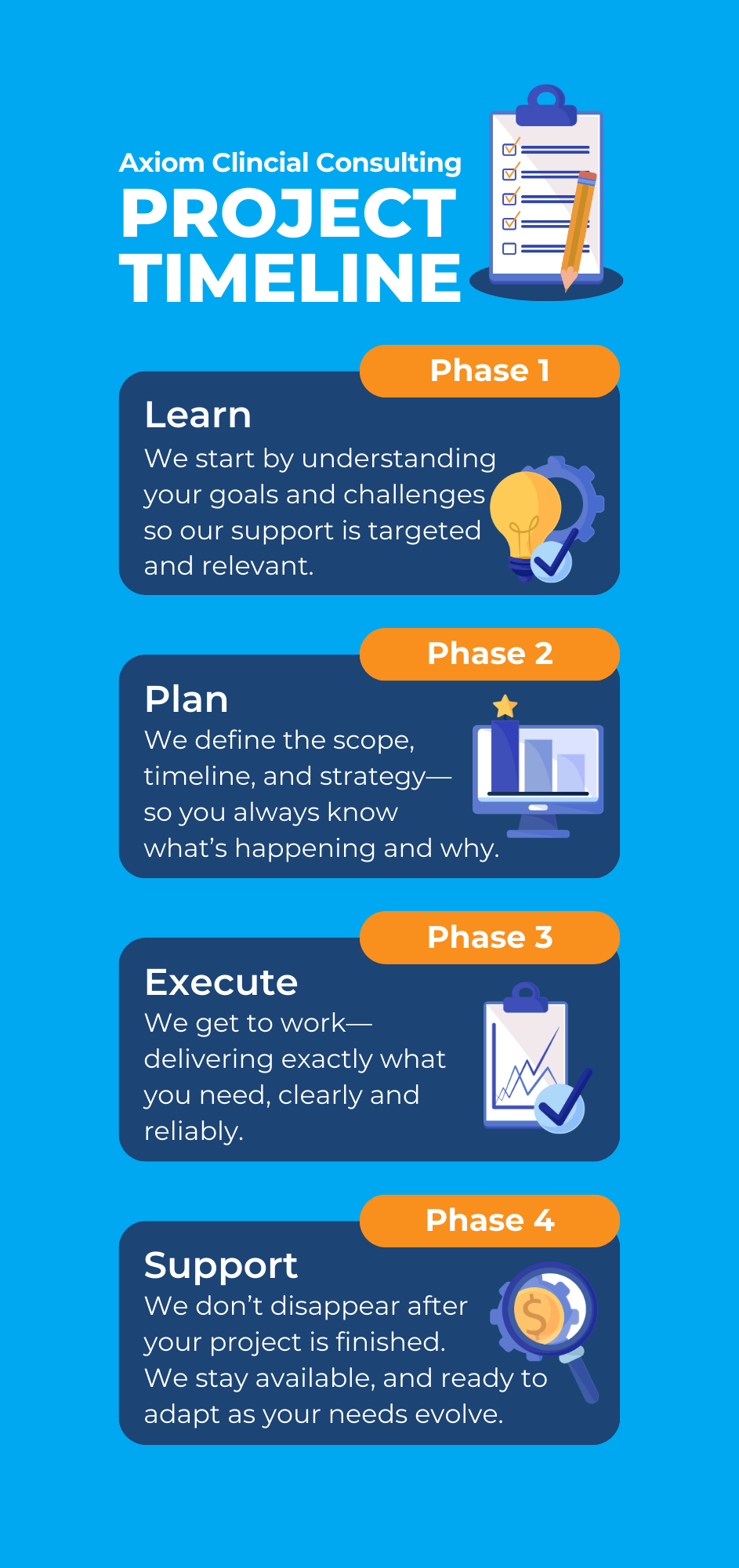 Infographic titled “Our Process” showing four steps: Learn, Plan, Execute, and Support in Axiom’s consulting workflow.