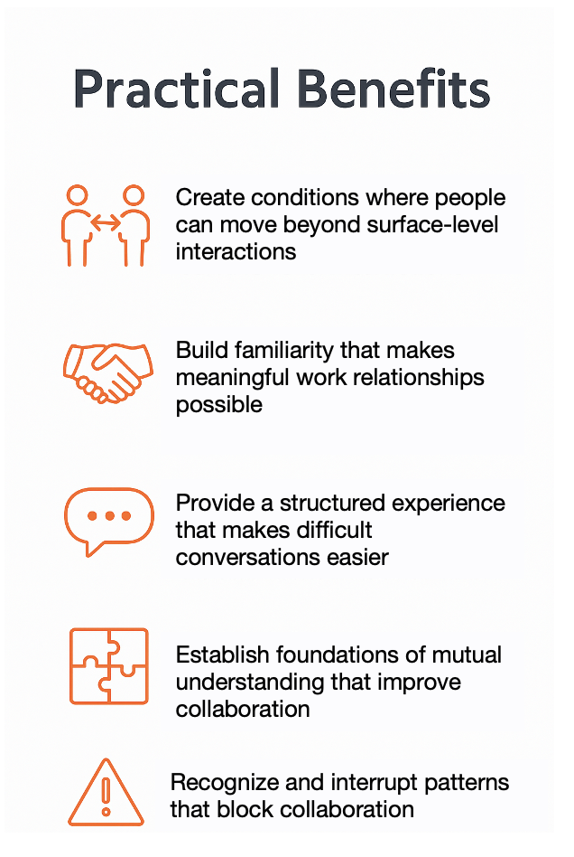 A list titled 'Practical Benefits' with icons and text explaining benefits such as creating conditions for beyond surface-level interactions, building familiarity for meaningful work relationships, providing structured experiences for easier conversations, establishing foundations for mutual understanding, and recognizing patterns that block collaboration.