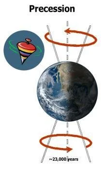 Diagram of Earth's precession cycle showing a spinning top at the Earth's North Pole with arrows indicating the slow wobble over approximately 23,000 years.