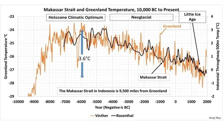 A graph showing Greenland's temperature trends from 10,000 BC to 2000 CE overlaid with temperatures from the tropics .