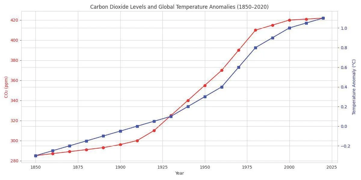 Line graph showing trends from 1850 to 2020, with red circles representing carbon dioxide levels in ppm and blue squares representing global temperature anomalies in °C.