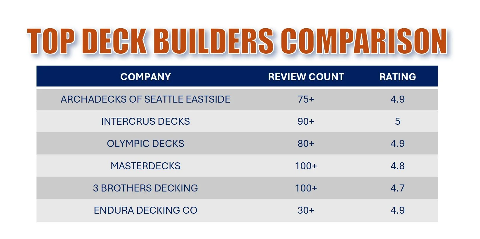 TOP DECK BUILDERS COMPARISON GRAPH SEATTLE WA