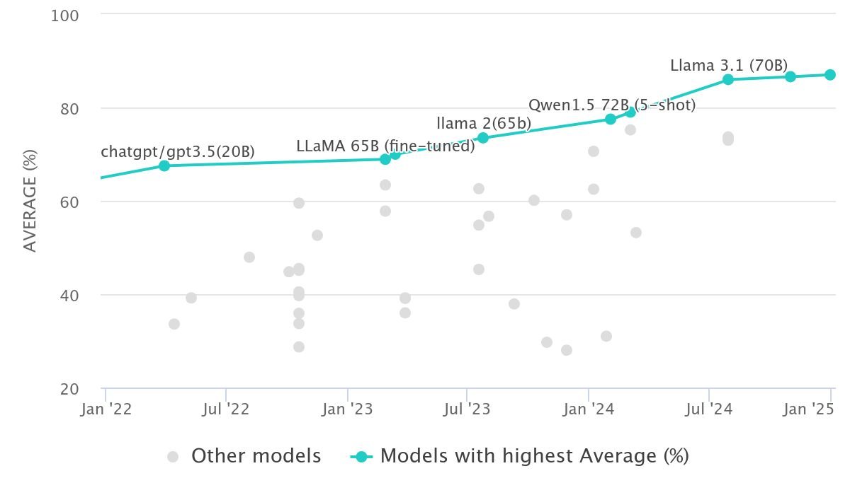 Model performance over years.