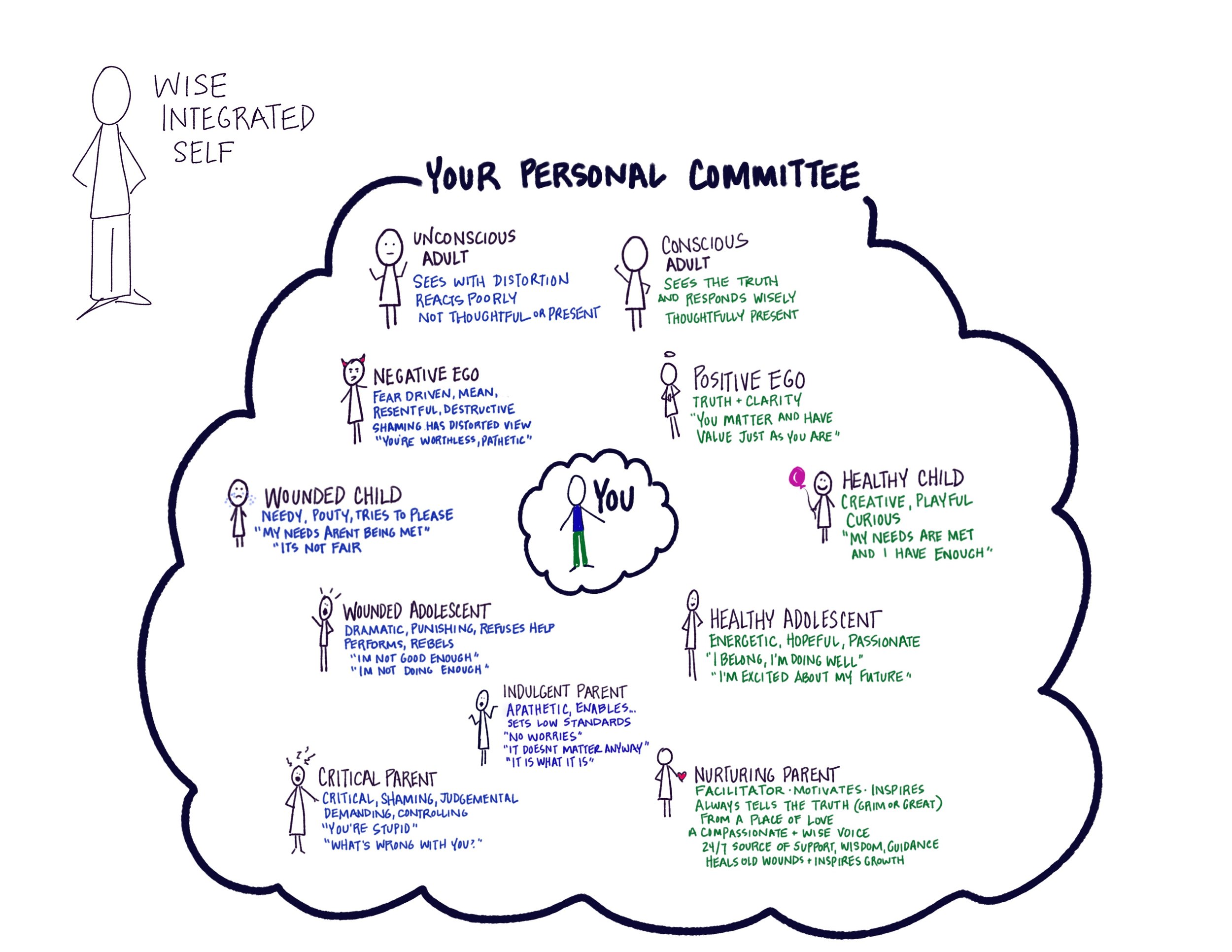 Your Personal Committee (Client Activity)
