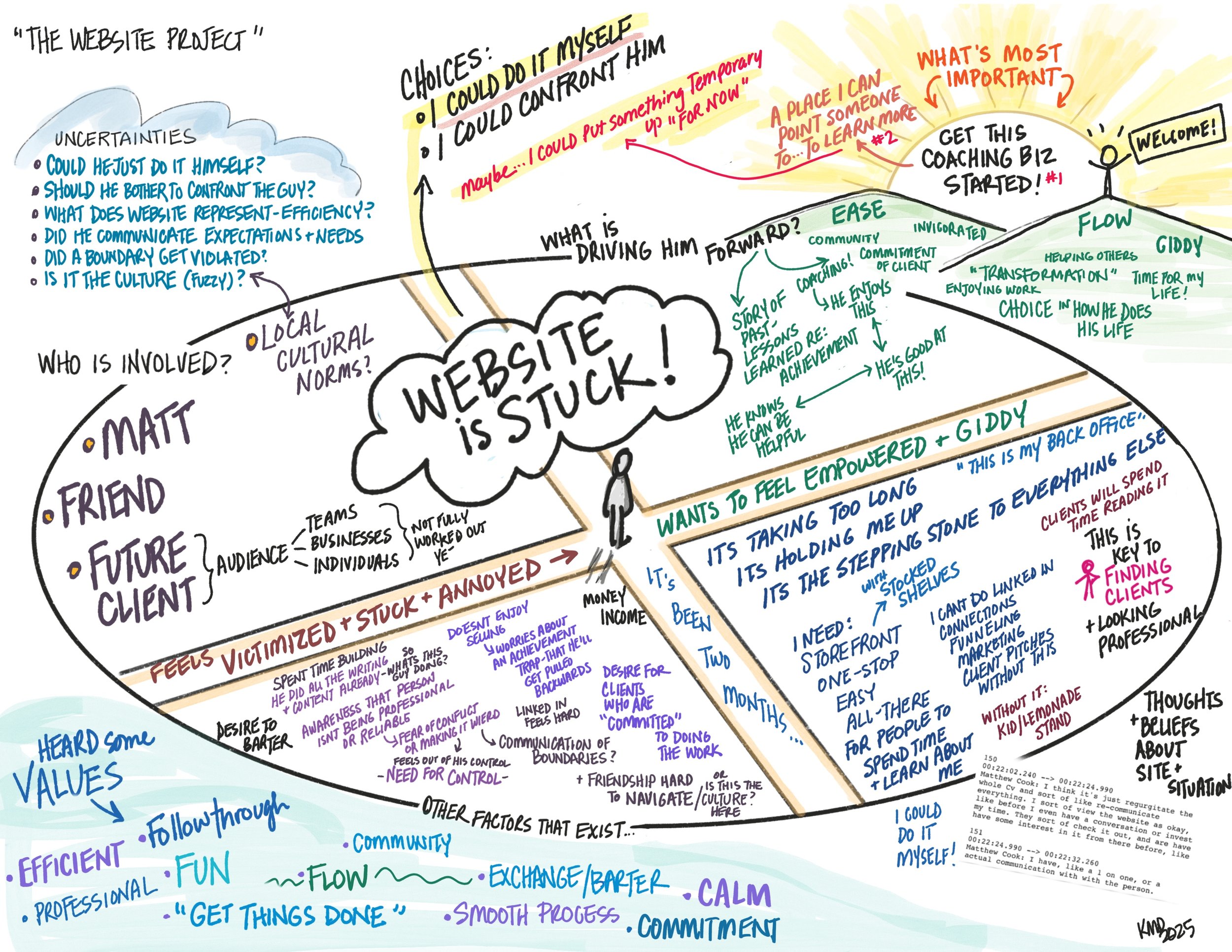 "The Project is Stuck" (Client Activity)