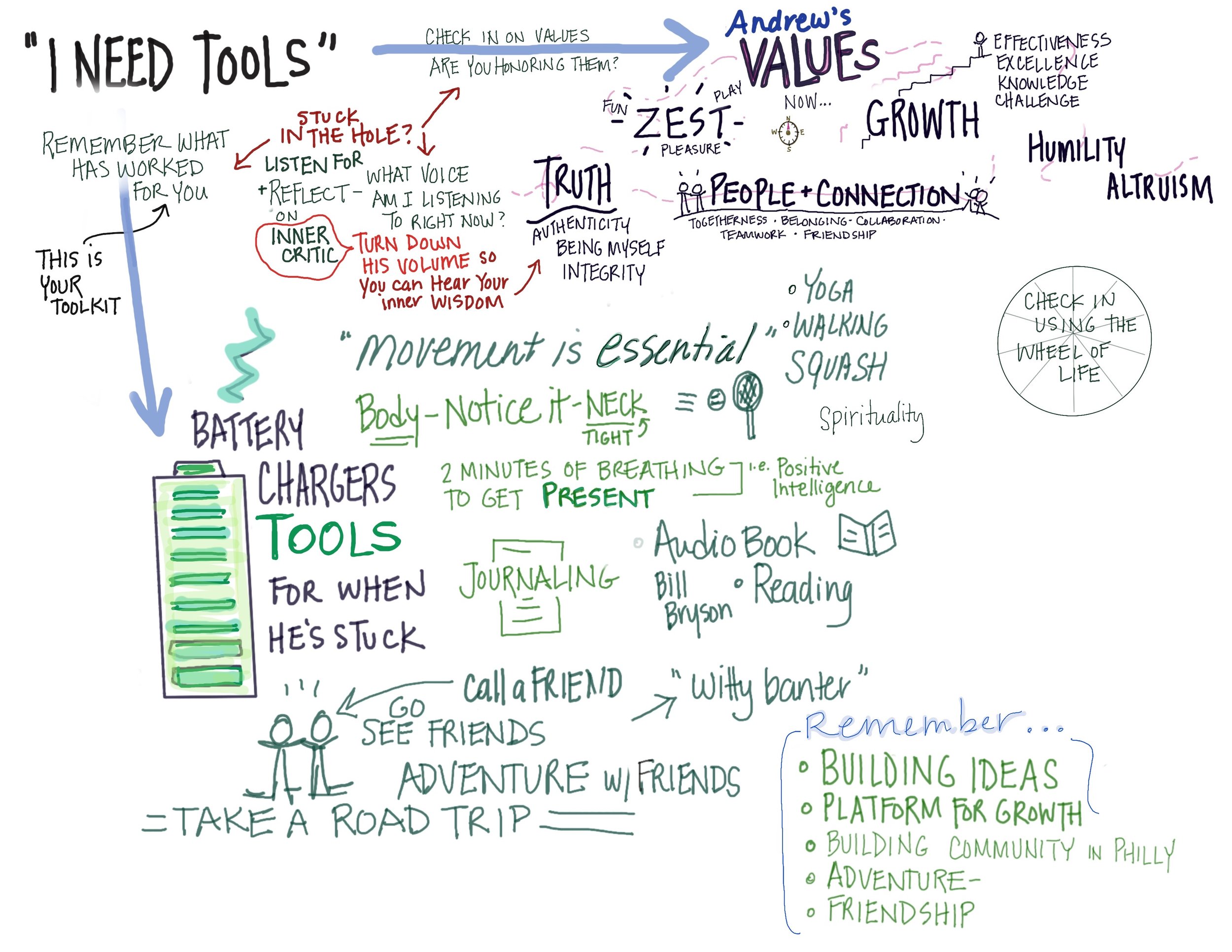 "Tools" (Coaching Client)
