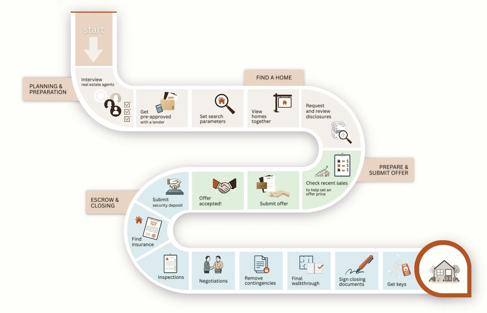 How the Home-Buying Process Works in the Bay Area (Step-by-Step Guide)