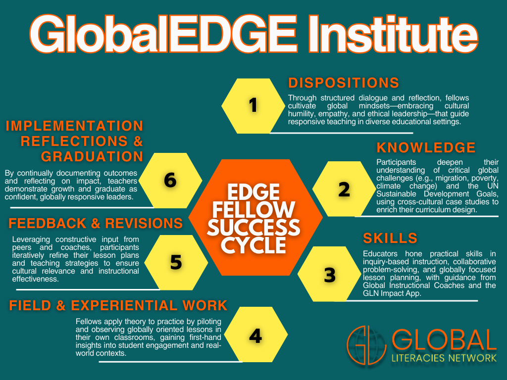 A diagram of the Global EDGE Institute's success cycle, including six components: Dispositions, Knowledge, Skills, Field & Experiential Work, Feedback & Revisions, and Implementation, Reflections & Graduation, with brief descriptions of each.