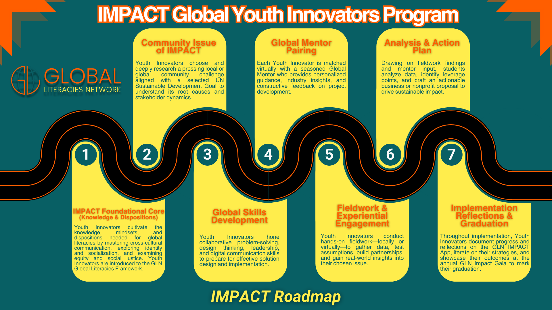 Flowchart illustrating the IMPACT Global Youth Innovators Program roadmap, including seven key stages: 1. Impact Foundational Core, 2. Community Issue of IMPACT, 3. Global Skills Development, 4. Global Mentor Pairing, 5. Analysis & Action Plan, 6. Fieldwork & Experiential Engagement, 7. Implementation, Reflections & Graduation.