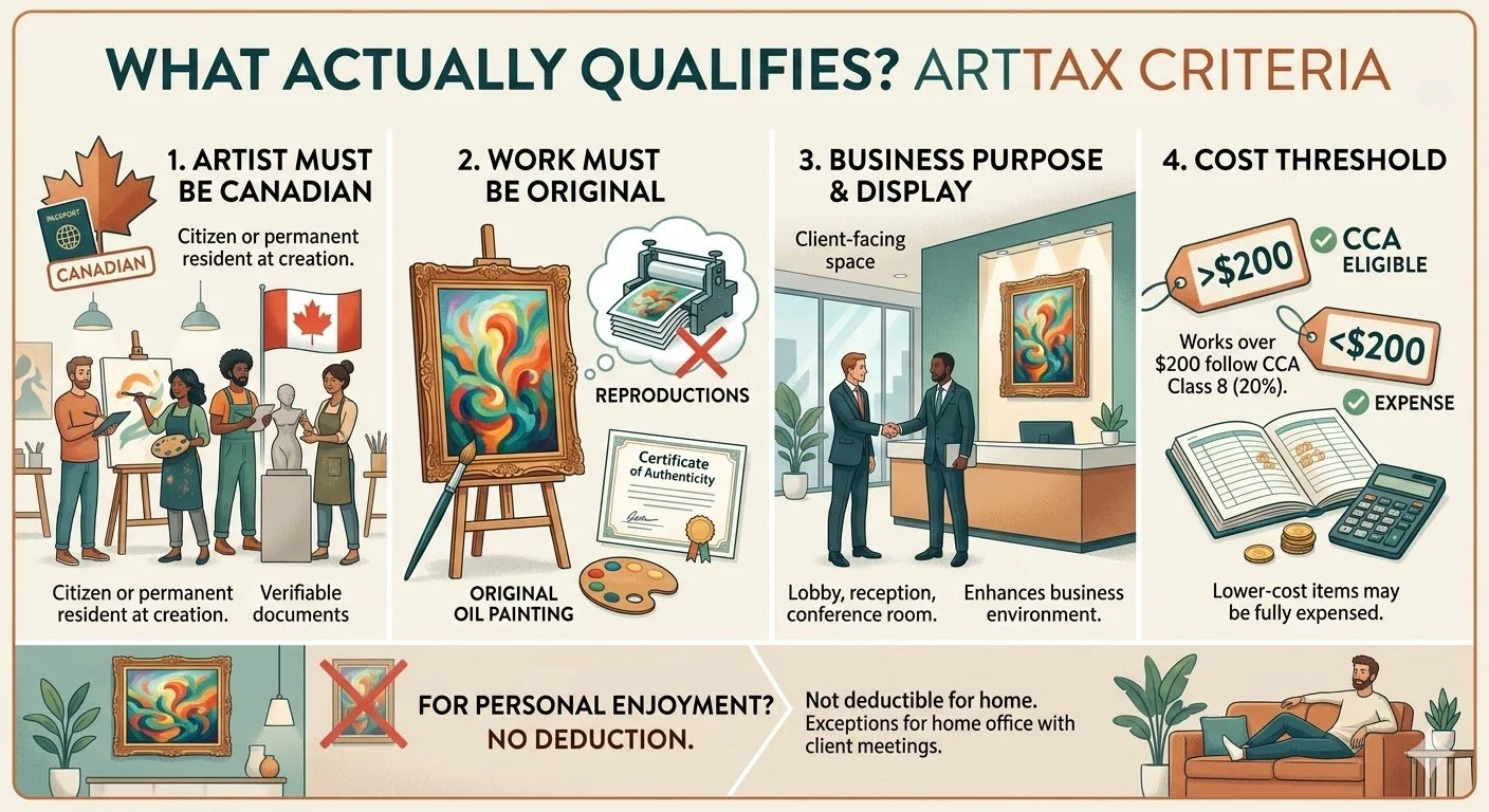 Qualifying Art for a Canadian Tax credit infographic