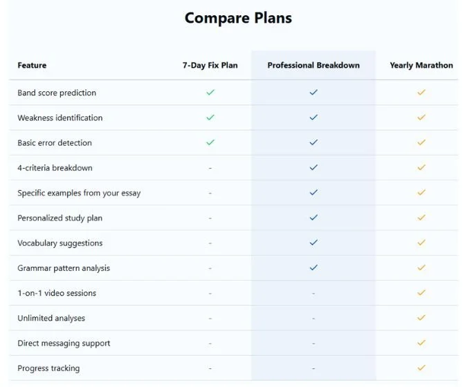Price comparison chart showing IELTS Writing Analytics 7-day fix plan for $4.99 versus typical IELTS essay checking costs