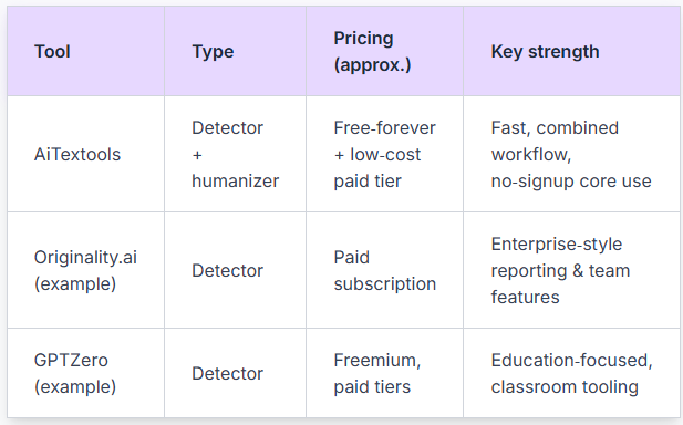 Comparison table of AiTextools, Originality.ai, and GPTZero showing type, pricing, and key strengths for AI content detection.