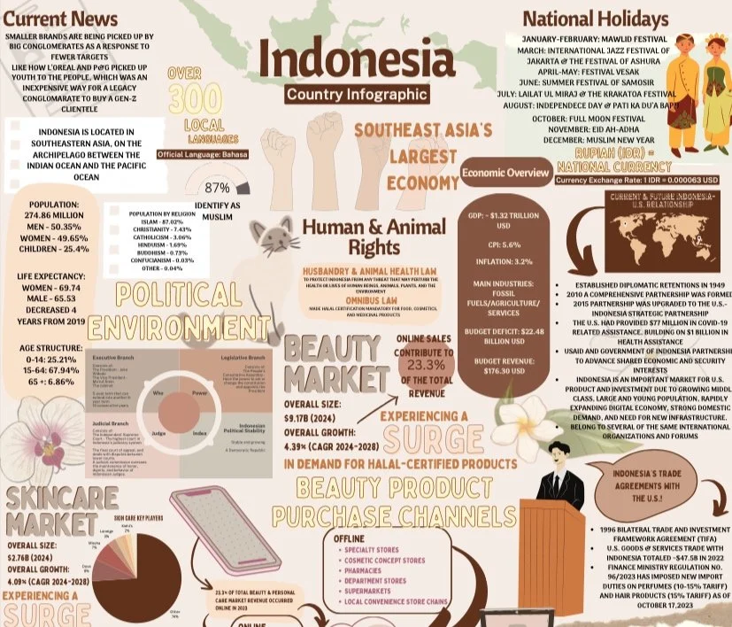 Indonesia Infographic - Beauty Industry