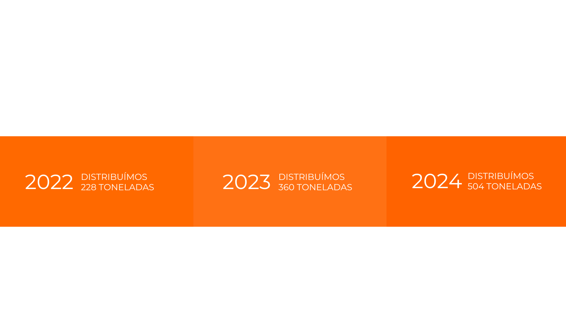 Gráfico de resultados de distribuição de toneladas. Em 2022, 228 toneladas foram distribuídas. Em 2023, 360 toneladas. Em 2024, 504 toneladas. Médias: 42 toneladas por mês, 10,5 toneladas por semana e 2,1 toneladas por dia.
