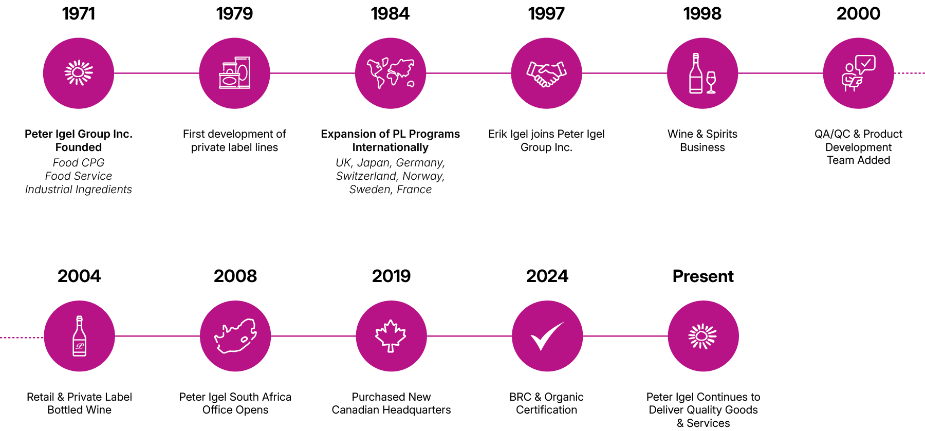 Timeline of Peter Igel Group Inc. from 1971 to present, showing development of private label lines, international expansion, joining of Erik Igel, entry into wine and spirits business, addition of QA/QC team, opening of South Africa office, purchase of Canadian headquarters, BRC & organic certification, and continued delivery of quality goods