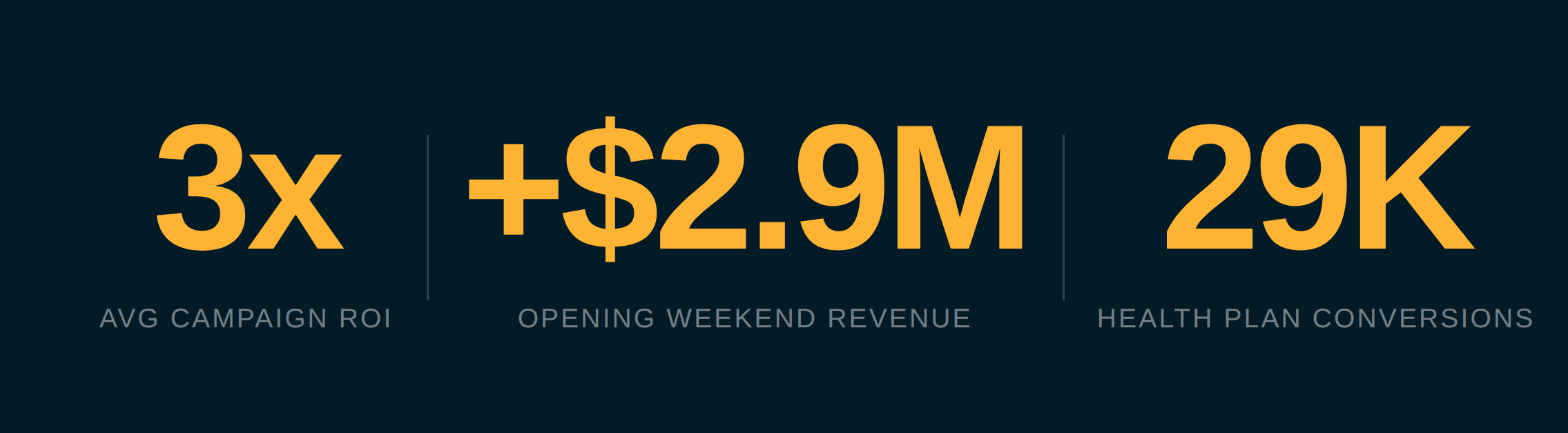 Bold text displaying 3x, +$2.9M, 29K with smaller text below reading Avg Campaign ROI, Opening Weekend Revenue, Health Plan Conversions.