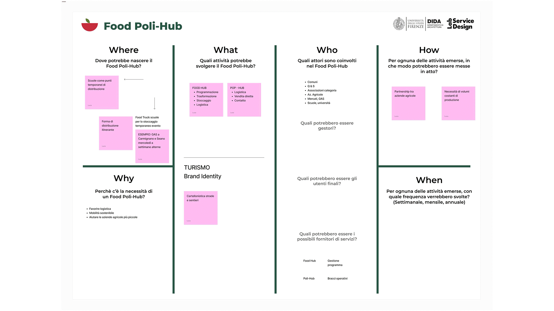 Infografica intitolata 'Food Poli-Hub' con sezioni 'Where', 'What', 'Who', 'How', 'Why', e 'When'. Contiene punti chiave su attività e attori del Food Poli-Hub, come programmi, logistica, partnership con aziende agricole, qualità dell'identità del marchio, e date di attività.