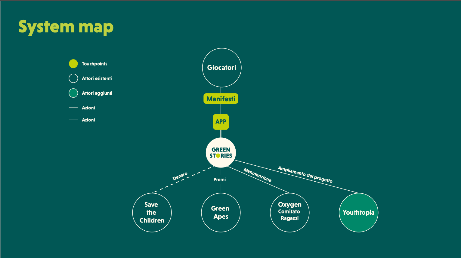 Mappa di sistema con i titoli 'Giocatori', 'Manifesti', e 'GREEN STORIES'. Include vari elementi come 'Save the Children', 'Green Apes', 'Oxygen Comitato Ragazzi', e 'Youthopia', collegati tra loro con linee e frecce, e legenda con punti di tocco, attori esistenti, attori aggiuntivi, e azioni.