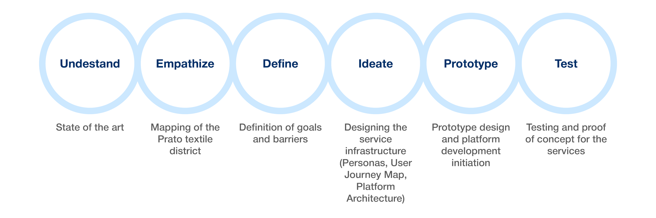 Processo di sviluppo di servizi con sette fasi principali: Understand, Empathize, Define, Ideate, Prototype, Test, con descrizioni di ogni fase.