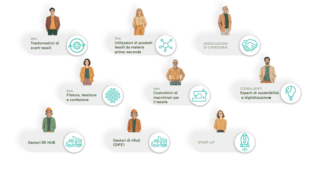 Diagramma di un ecosistema con figure umane e cerchi collegati. Include categorie come trasformatrici di scarti tessili, utenti di prodotti tessili di materia prima-seconda, associazioni di categoria, consulenti di sostenibilità, esperti di digitalizzazione, filatura, tessitura e confezione, costruttrici di macchinari per il tessile, gestori di rifiuti, gestori RE HUB e start-up.