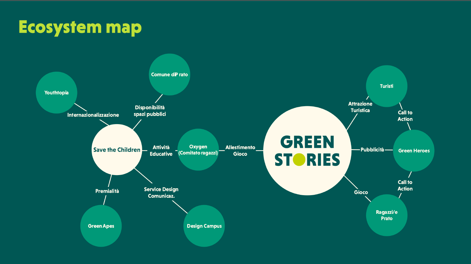Mappa dell'ecosistema di Green Stories con vari elementi e relazioni, tra cui 'Save the Children', 'Green Apes', 'Design Campus', e attività come 'Attrazione Turistica', 'Pubblicità', e 'Call to Action'.