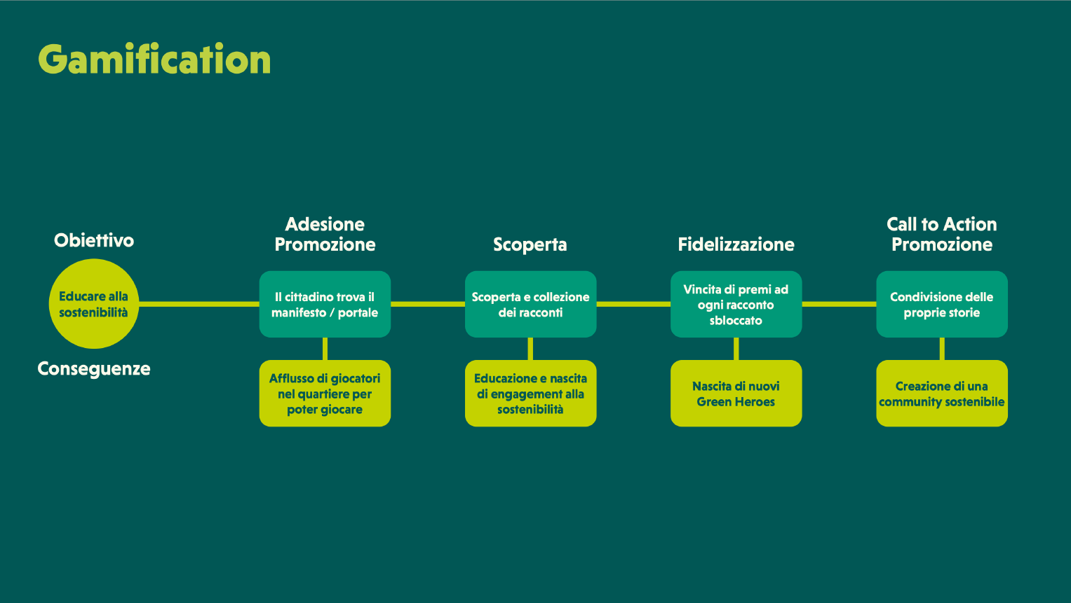 Schema di gamification con obiettivi, adesione, scoperta, fidelizzazione e call to action, incentrato sull'educazione alla sostenibilità, con dettagli su promozione e conseguenze.