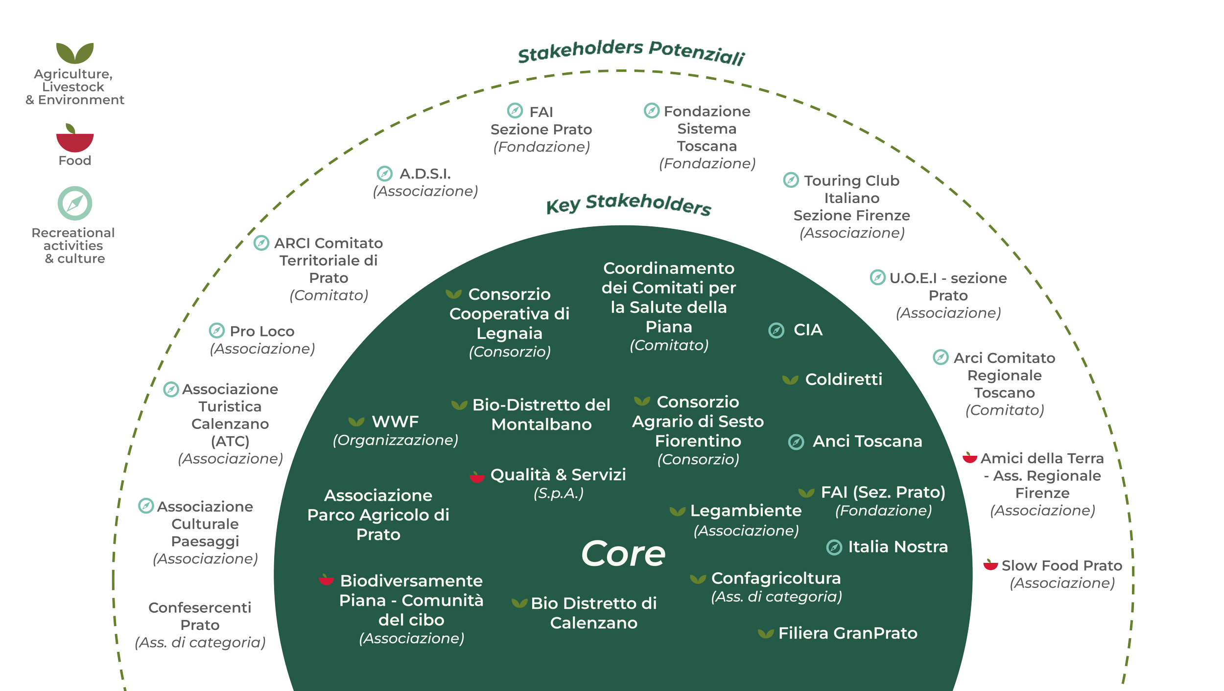 Diagramma circolare con vari soggetti coinvolti nel settore alimentare, agricolo e ambientale, inclusi associazioni, consorzi, fondazioni e organizzazioni. La sezione centrale indica 'Core' con vari nomi e acronimi di associazioni e consorzi, mentre la fascia esterna mostra soggetti potenziali e chiave, come FAI, WWF, Coldiretti e altri, tutti con rispettivi ruoli e affiliazioni.