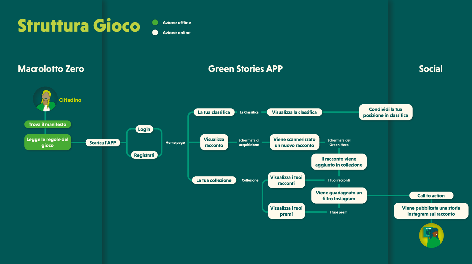Diagramma della struttura di un gioco chiamato Green Stories APP, con sezioni per classifica, collezioni e social, e indicatori di azioni online e offline.