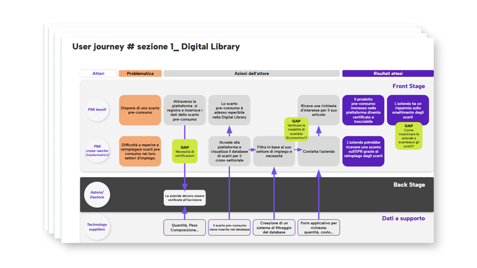 Diagramma di un user journey per una digital library, con sezioni e azioni relative a diversi attori come PMI tessili, PMI cross-sector, amministratori e fornitori tecnologici, evidenziando le problematiche, i gap e le azioni necessarie alle varie fasi dell'acquisto e gestione degli scarti pre-consumo.