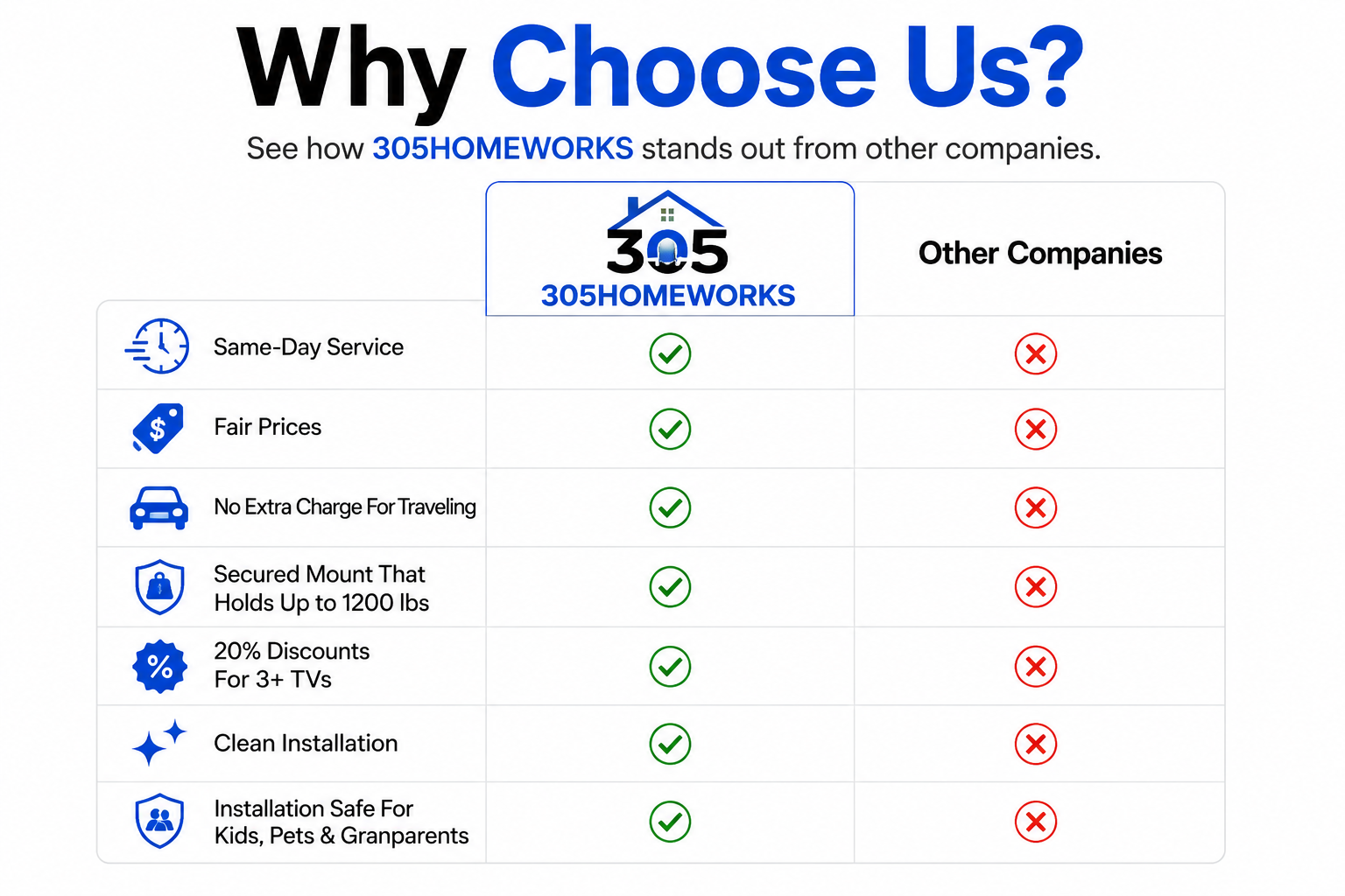 Why choose 305HomeWorks for TV mounting in Miami FL - same-day service, fair prices, clean installation