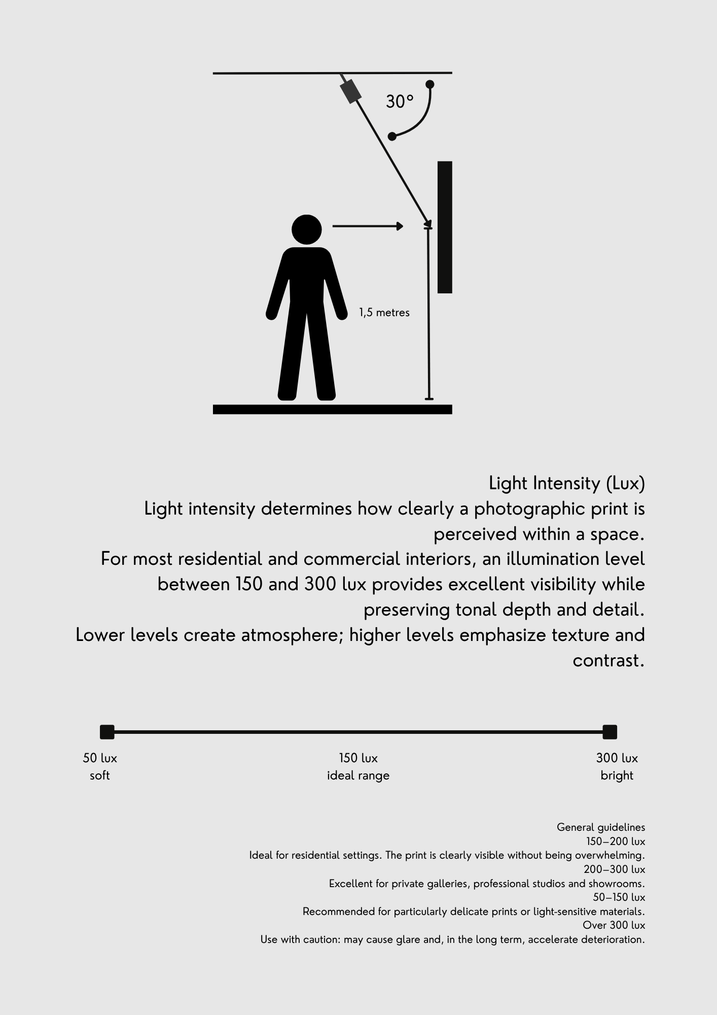 Diagram illustrating the relationship between light intensity in lux and visibility of photographic prints, with a human figure and a light source indicating a height of 1.5 meters. The diagram shows light levels from 50 lux (soft light) to 300 lux (bright light), highlighting ideal ranges for different settings and guidelines for print viewing.