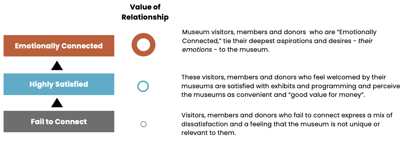 A chart showing the path from failing to connect to emotional connection