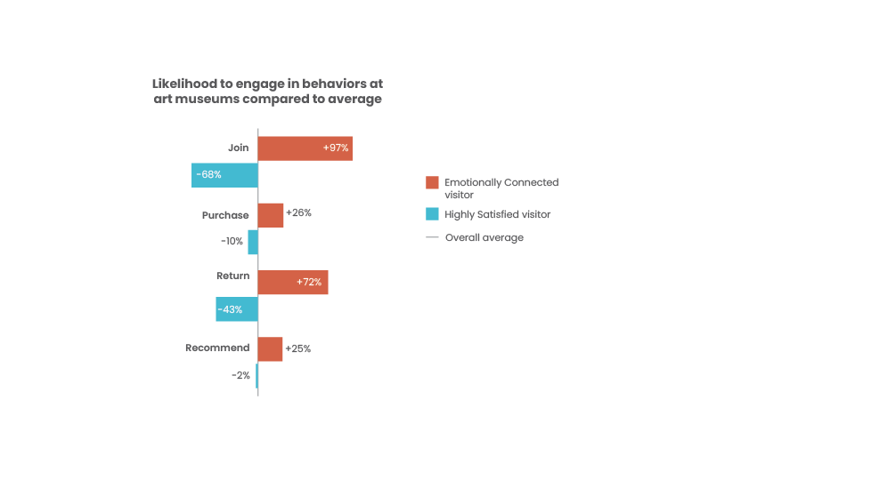 A blue and red graph showing the difference between Emotionally Connected visitors and Highly Satisfied visitors against the average for key behaviors like joining, purchasing, returning or recommending an art museum