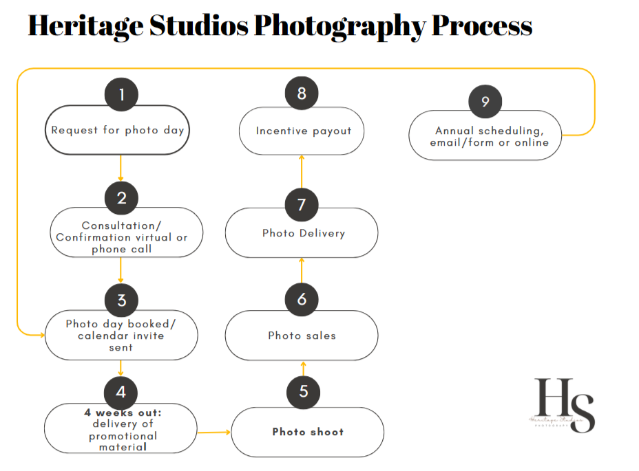 Flowchart titled 'Heritage Studios Photography Process' illustrating steps from requesting a photo day to annual scheduling, involving consultation, booking, shoot, sales, delivery, incentive payout, and scheduling.