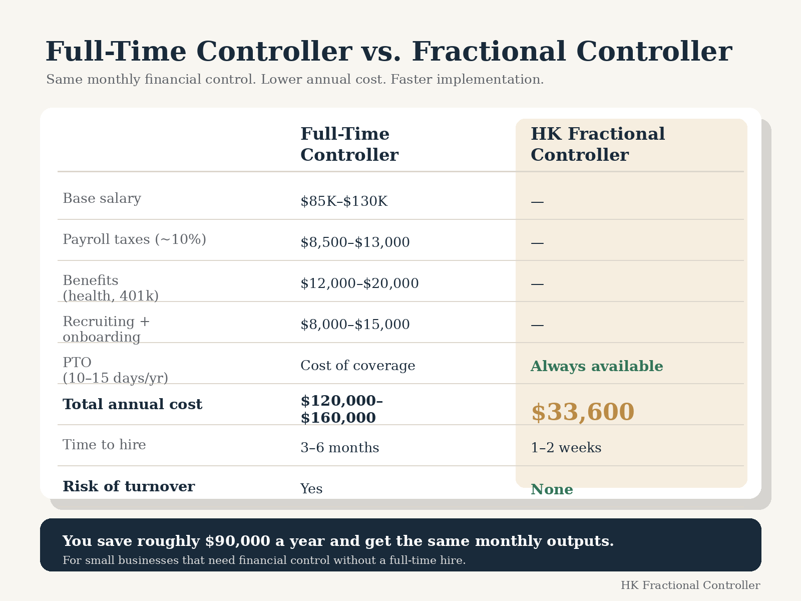 Comparison table showing full-time controller versus HK fractional controller costs, with details on salary, taxes, benefits, recruiting, onboarding, costs, total annual cost, time to hire, and turnover risk, highlighting cost savings and quick hiring with the fractional controller.