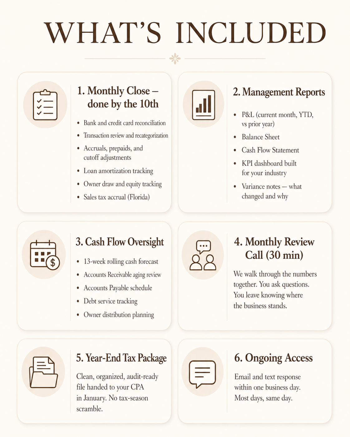 An infographic titled 'What's Included' listing six services with icons: 1. Monthly Close, 2. Management Reports, 3. Cash Flow Oversight, 4. Monthly Review Call, 5. Year-End Tax Package, 6. Ongoing Access.