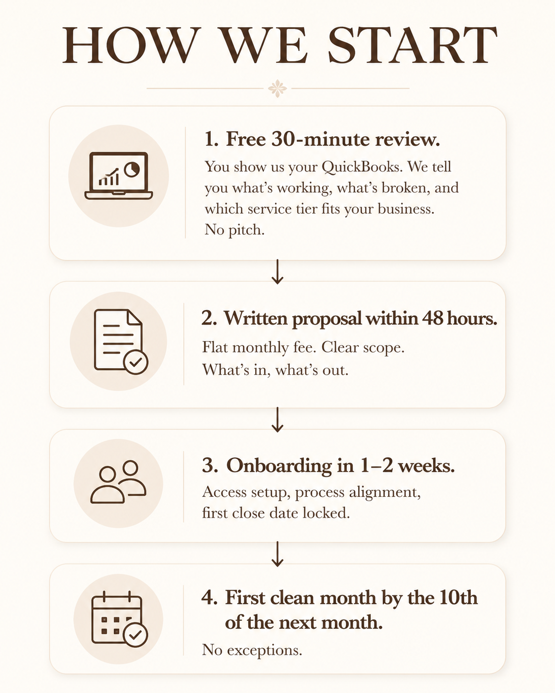 A step-by-step guide titled 'How We Start', detailing four steps: 1. Free 30-minute review with an icon of a laptop showing a graph, 2. Written proposal within 48 hours with an icon of a document and checkmark, 3. Onboarding in 1-2 weeks with an icon of two people, and 4. First clean month by the 10th of the next month with an icon of a calendar with a checkmark.