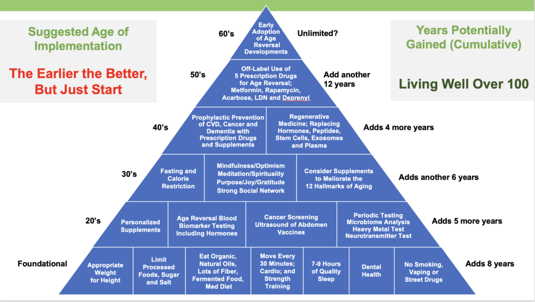 The longevity pyramid of age management