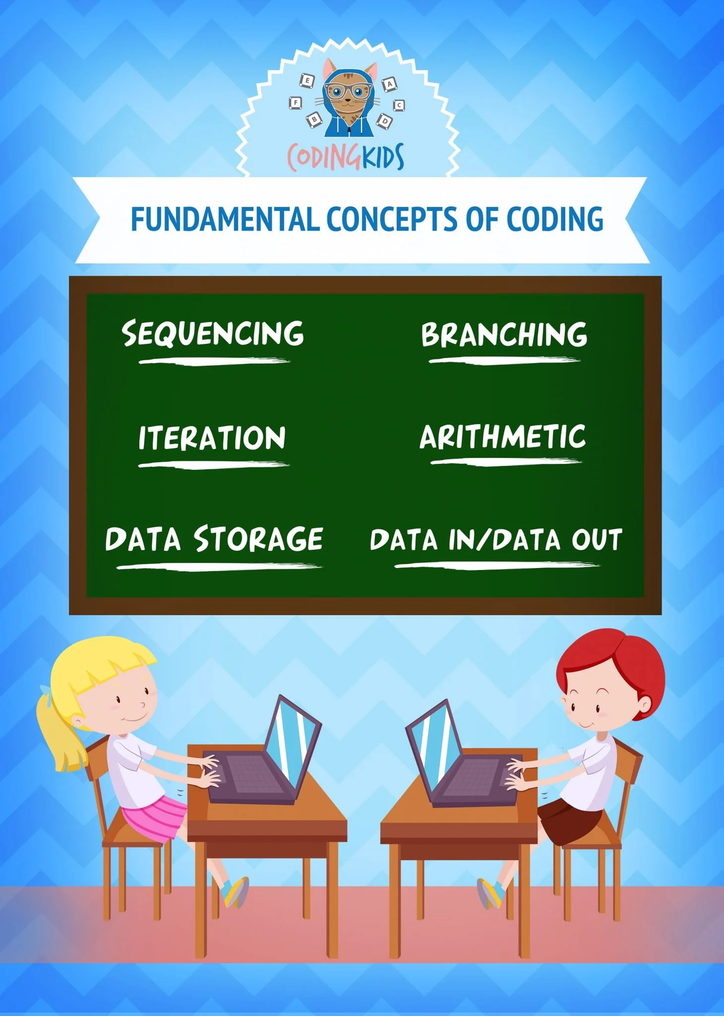 6 fundamentals of Coding | Coding Basics — Coding Kids