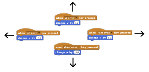 Events in Coding | What are Events blocks? — Coding Kids