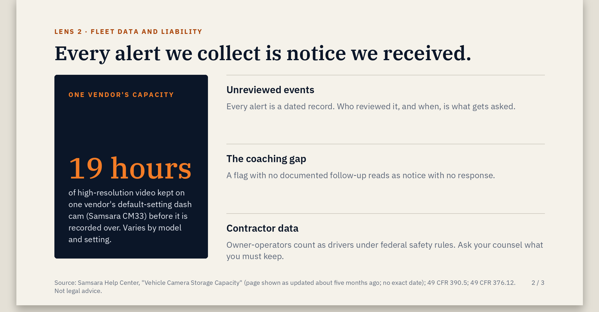 Cream card with an amber kicker reading 'LENS 2 · FLEET DATA AND LIABILITY' and the navy serif headline 'Every alert we collect is notice we received.'