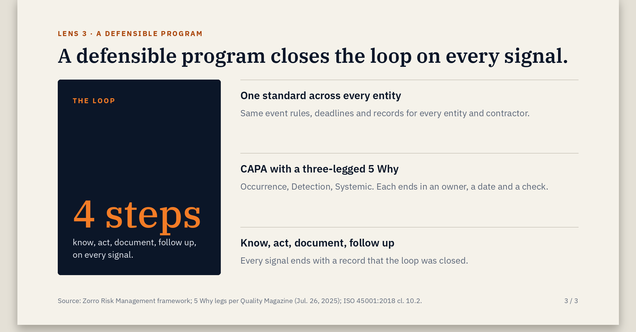 Cream card with an amber kicker reading 'LENS 3 · A DEFENSIBLE PROGRAM' and the navy serif headline 'A defensible program closes the loop on every signal.'