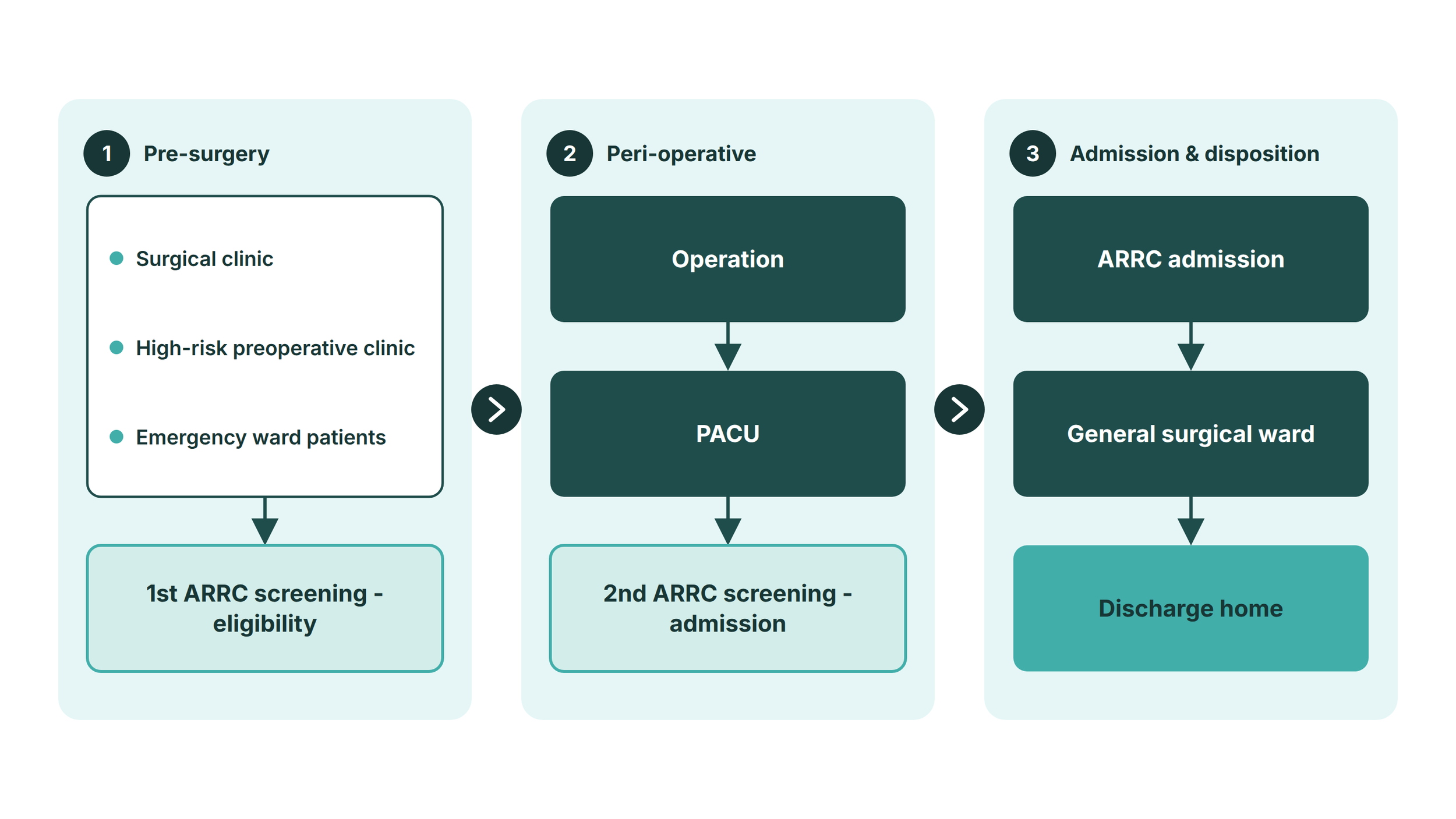 ARRC Referral Pathway Flowchart