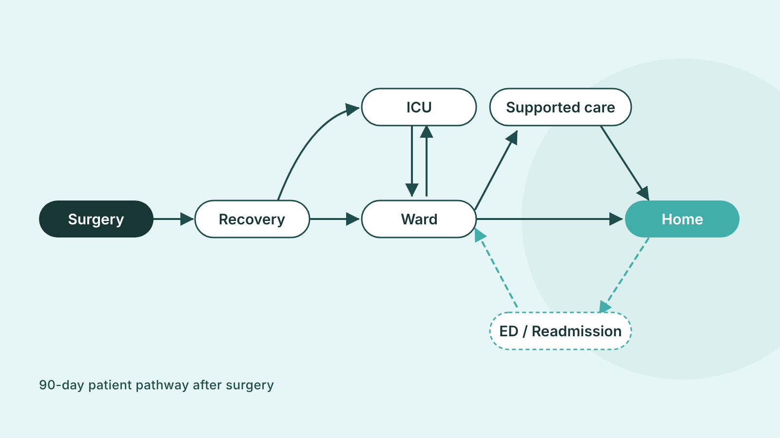Markov model of ARRC vs usual ward care