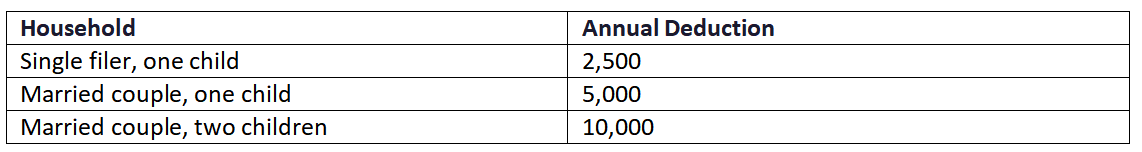 Maryland residents can subtract up to $2,500 in contributions per beneficiary per year from their Maryland state taxable income for both the Prepaid College Trust and College Investment Plan