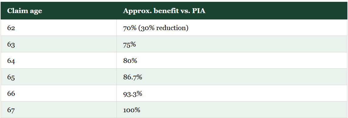 Individual retirement benefits can start as early as 62, but reductions are permanent .
