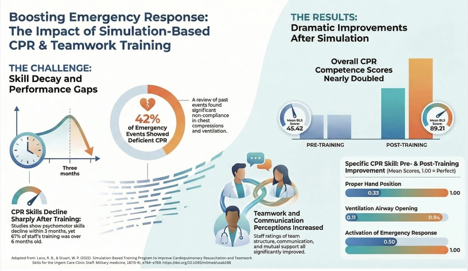 A Military Study Revealed the Secret to CPR Readiness in Urgent Care